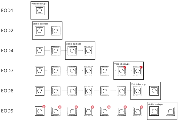 Backup chain example in ClickHouse Cloud