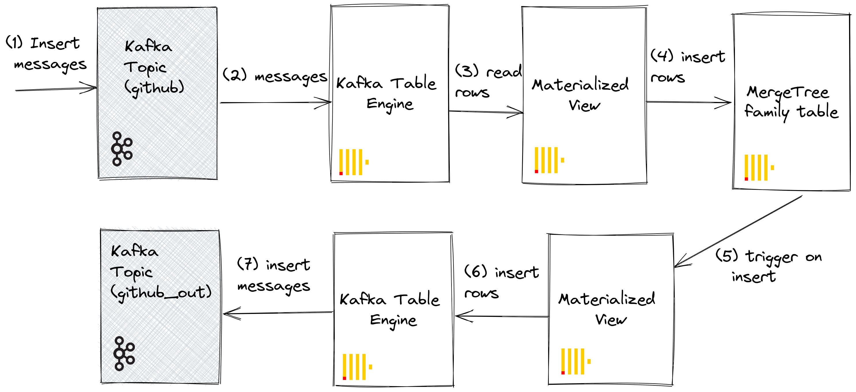 Kafka table engine with inserts