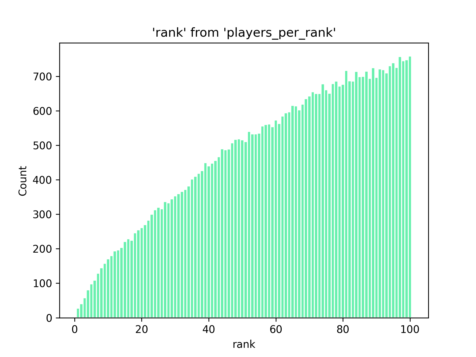 Histogram of player rankings in ATP dataset