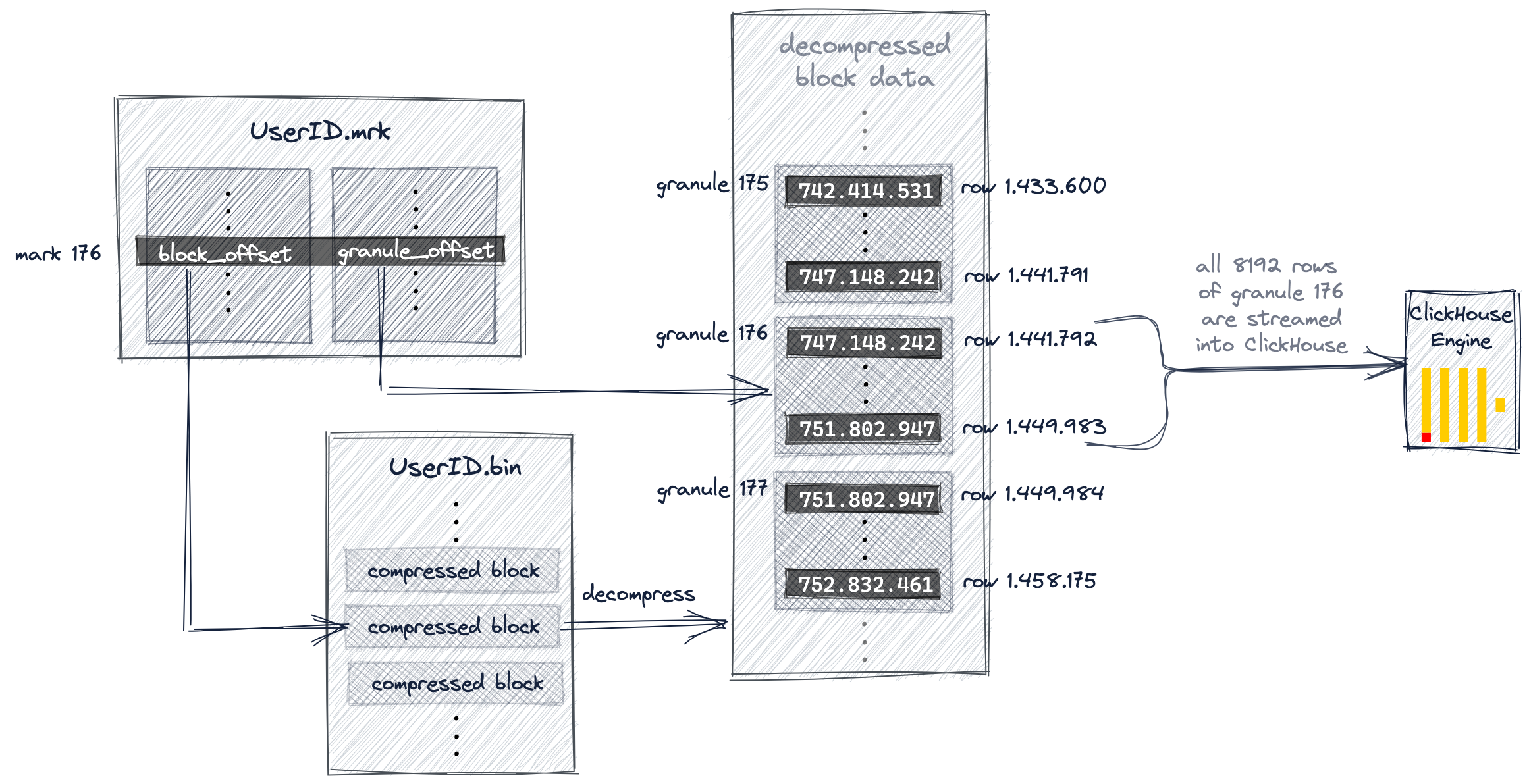 Granule location in column data using mark files