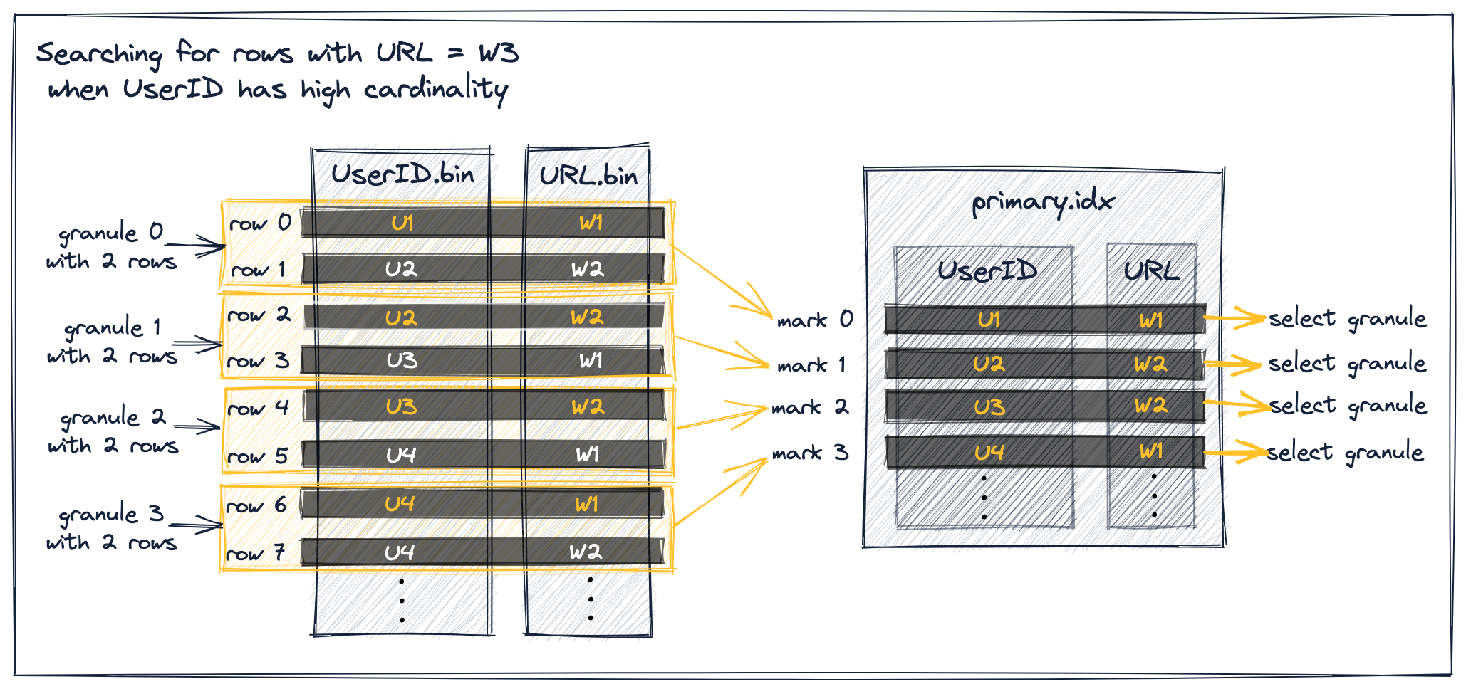 Generic exclusion search with high-cardinality primary key