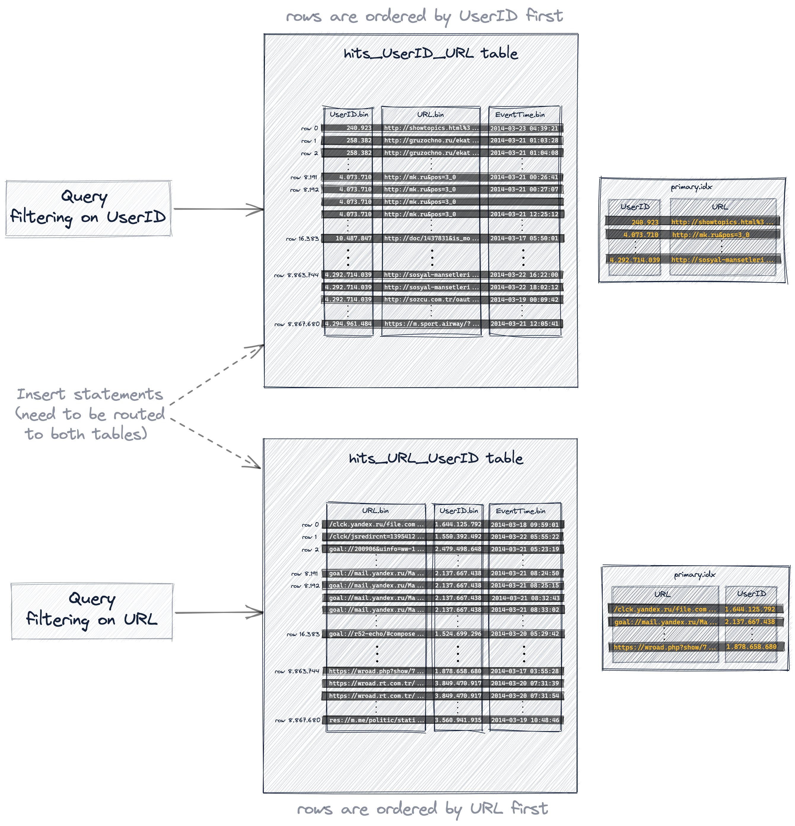 Optimized primary indexes for both UserID and URL