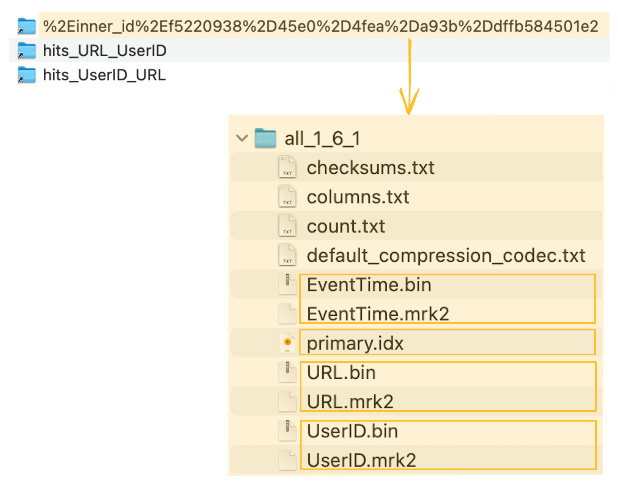 Storage structure of materialized view index and data